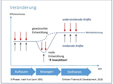 3-Phasen der Veraenderung nach Levin